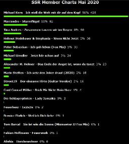 Charts im Schausteller Radio