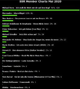 Charts im Schausteller Radio