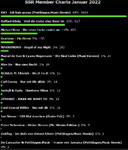 Charts-Januar 2022