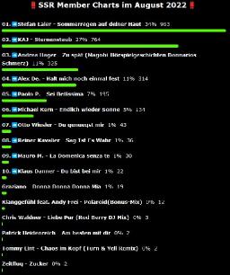 Charts August 2022