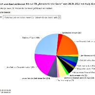 Umfrage zu Rudy Giovannini's Album "Balsam f&uuml;r die Seele"