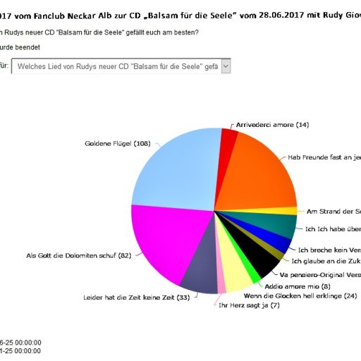 Umfrage zu Rudy Giovannini's Album "Balsam für die Seele"